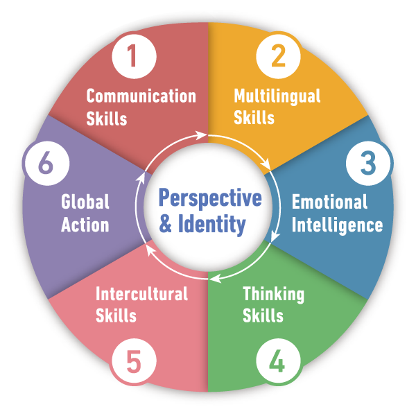 Perspective & Identity